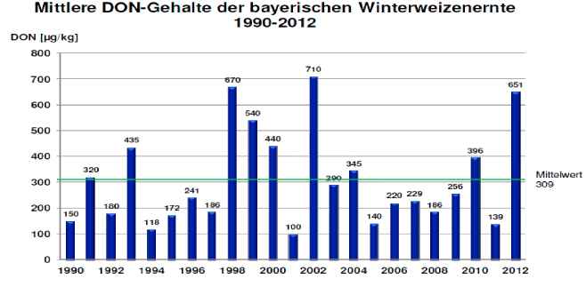 Balkengrafik: DON-Gehalt der bayrischen Weizenernte 1990 - 2013